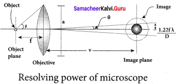 Samacheer Kalvi 12th Physics Solutions Chapter 6 Optics-42