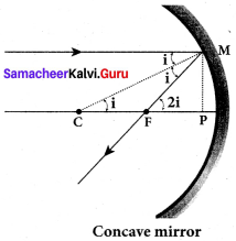 Samacheer Kalvi 12th Physics Solutions Chapter 6 Optics-6