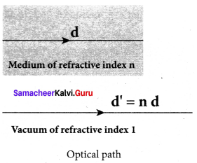Samacheer Kalvi 12th Physics Solutions Chapter 6 Optics-7