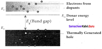 Samacheer Kalvi 12th Physics Solutions Chapter 9 Semiconductor Electronics-19