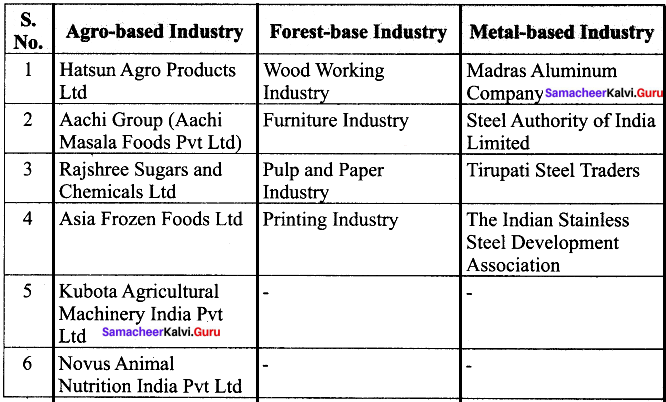 Samacheer Kalvi 8th Social Science History Solutions Term 2 Chapter 2 Development of Industries in India 2