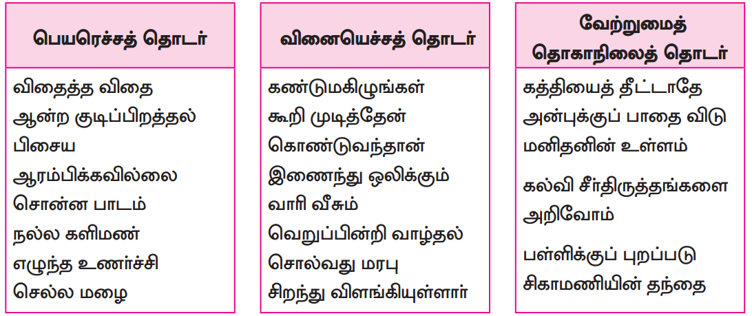 Samacheer Kalvi 8th Tamil Solutions Chapter 5.5 தொகைநிலை, தொகாநிலைத் தொடர்கள் 5