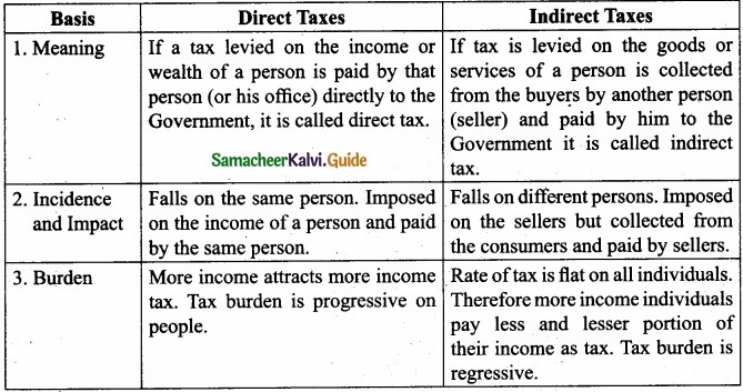Tamil Nadu 11th Commerce Model Question Paper 1 English Medium img 2
