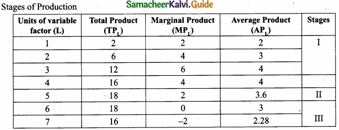 Tamil Nadu 11th Economics Model Question Paper 4 English Medium img 11