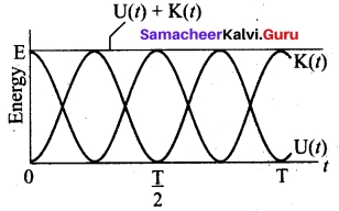 Tamil Nadu 11th Physics Model Question Paper 3 English Medium 23