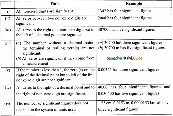 Tamil Nadu 11th Physics Model Question Paper 3 English Medium img 5