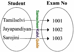 Tamil Nadu 12th Computer Science Model Question Paper 1 English Medium img 3