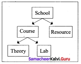 Tamil Nadu 12th Computer Science Model Question Paper 4 English Medium 17