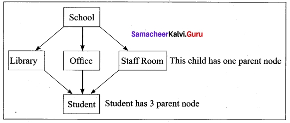 Tamil Nadu 12th Computer Science Model Question Paper 4 English Medium 19