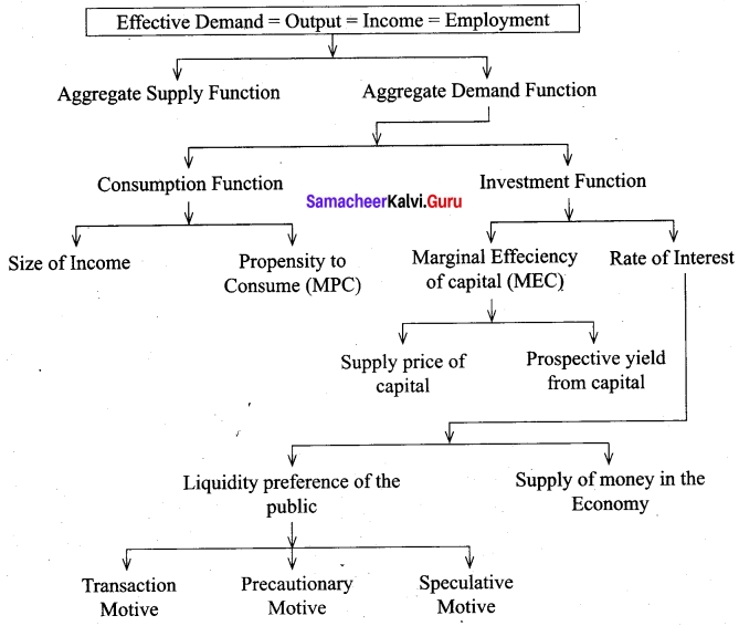 Tamil Nadu 12th Economics Model Question Paper 4 English Medium 5