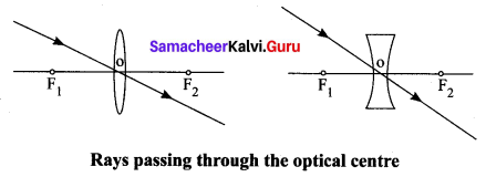 Samacheer Kalvi 10th Science Solutions Chapter 2 Optics 5