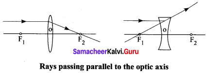 Samacheer Kalvi 10th Science Solutions Chapter 2 Optics 6