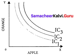 Samacheer Kalvi 11th Economics Solutions Chapter 2 Consumption Analysis 15