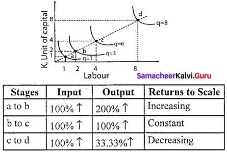Samacheer Kalvi 11th Economics Solutions Chapter 3 Production Analysis 11