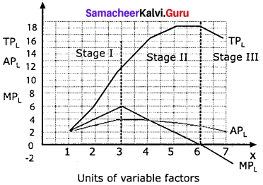 Samacheer Kalvi 11th Economics Solutions Chapter 3 Production Analysis 5