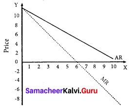 Samacheer Kalvi 11th Economics Solutions Chapter 4 Cost and Revenue Analysis 6