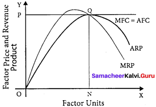 Samacheer Kalvi 11th Economics Solutions Chapter 6 Distribution Analysis 1
