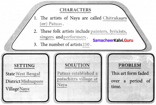 Samacheer Kalvi 7th English Solutions Term 2 Supplementary Chapter 2 Naya - The Home of Chitrakaars img 1