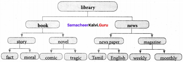 Samacheer Kalvi 7th English Solutions Term 3 Play Chapter 1 Jane Eyre img 1