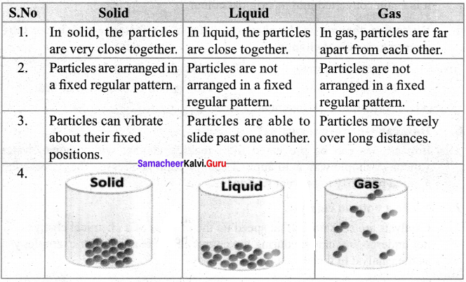 Samacheer Kalvi 7th Science Solutions Term 2 Chapter 3 Changes Around Us image -12