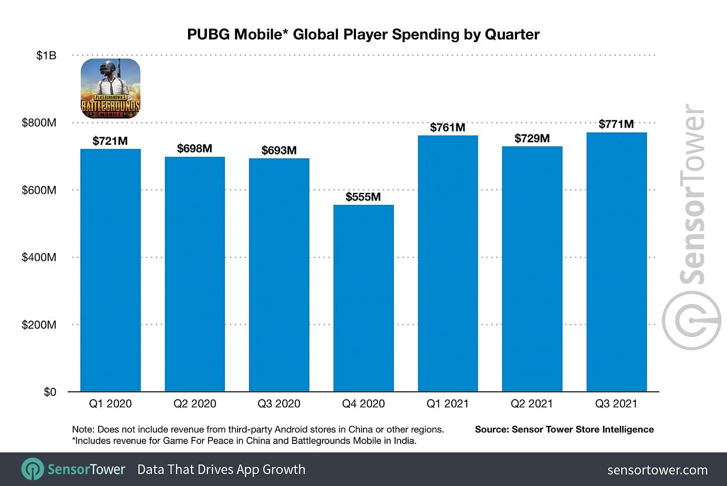 PUBG Mobile earnings divided into quarters
